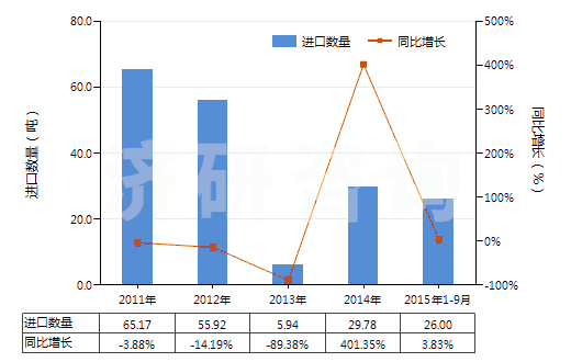 2011-2015年9月中國鍶或鋇的氧化物、氫氧化物(及其過氧化物)(HS28164000)進(jìn)口量及增速統(tǒng)計(jì)